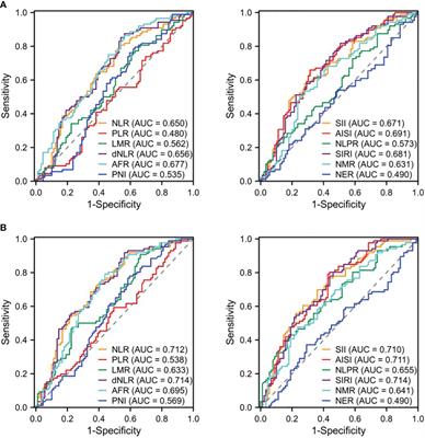 A hematological parameter-based model for distinguishing non-puerperal mastitis from invasive ductal carcinoma